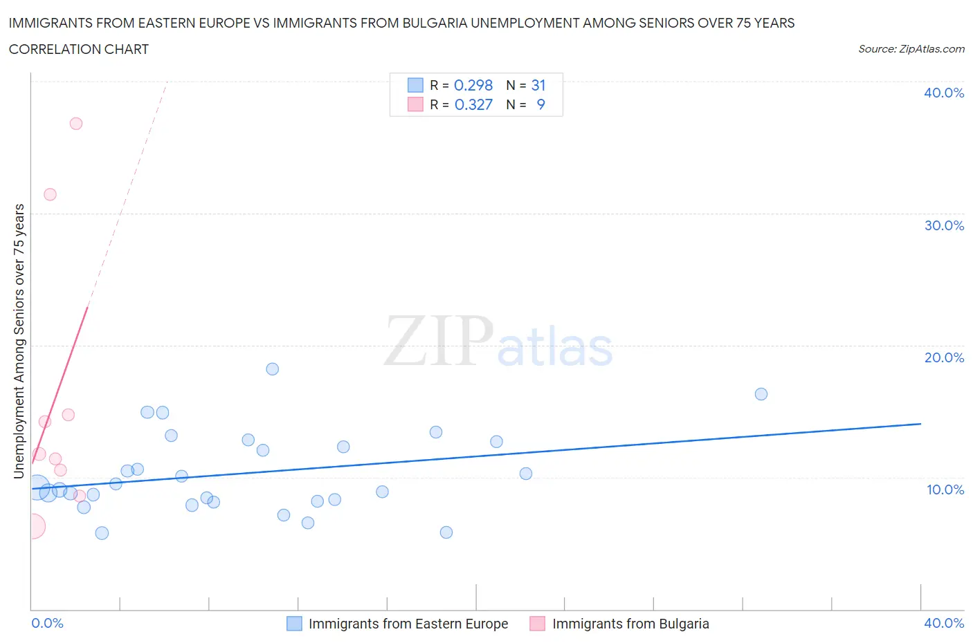 Immigrants from Eastern Europe vs Immigrants from Bulgaria Unemployment Among Seniors over 75 years