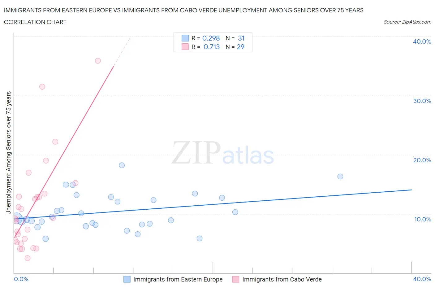 Immigrants from Eastern Europe vs Immigrants from Cabo Verde Unemployment Among Seniors over 75 years