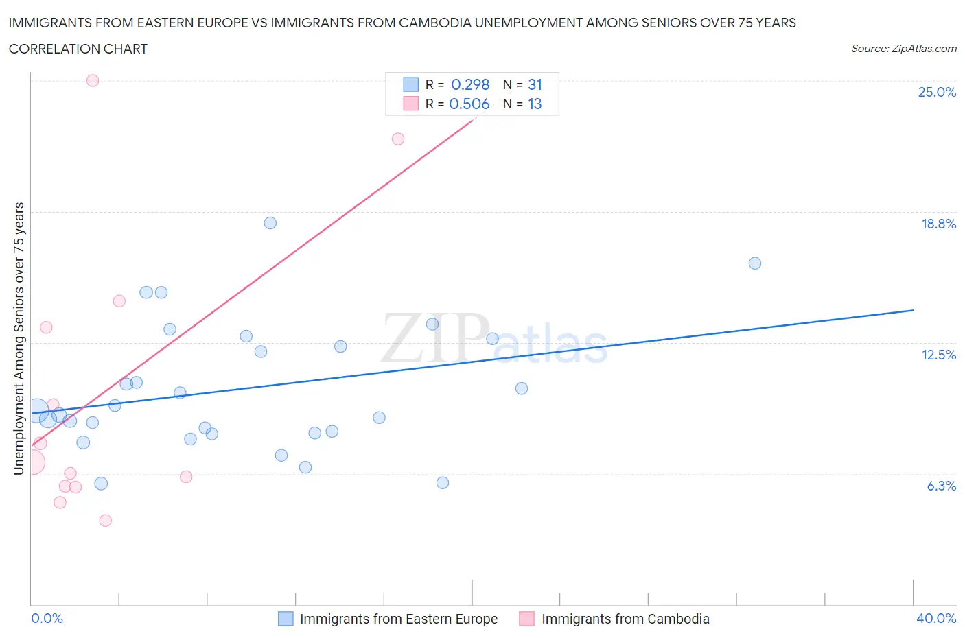 Immigrants from Eastern Europe vs Immigrants from Cambodia Unemployment Among Seniors over 75 years