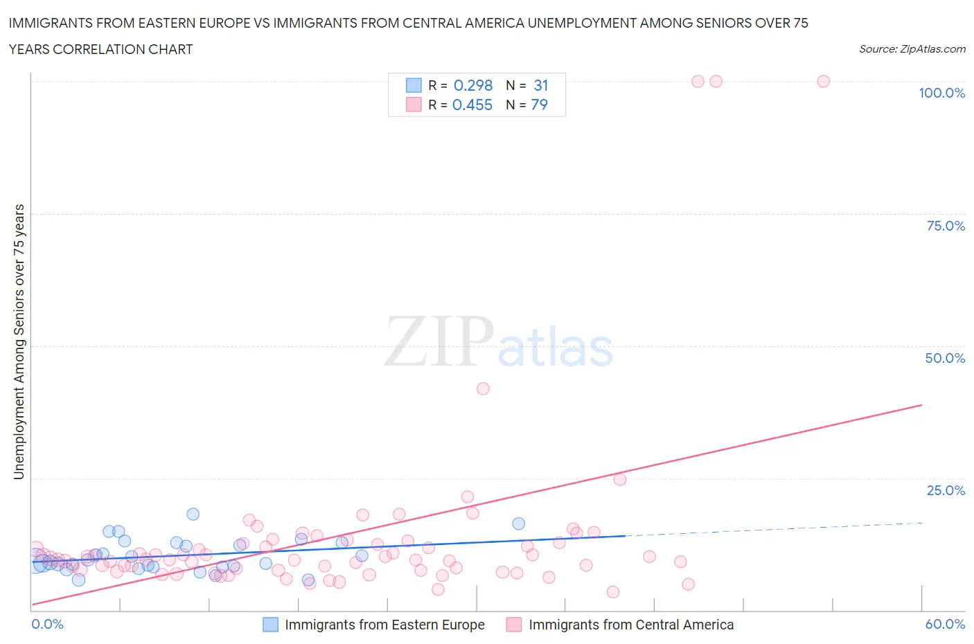 Immigrants from Eastern Europe vs Immigrants from Central America Unemployment Among Seniors over 75 years