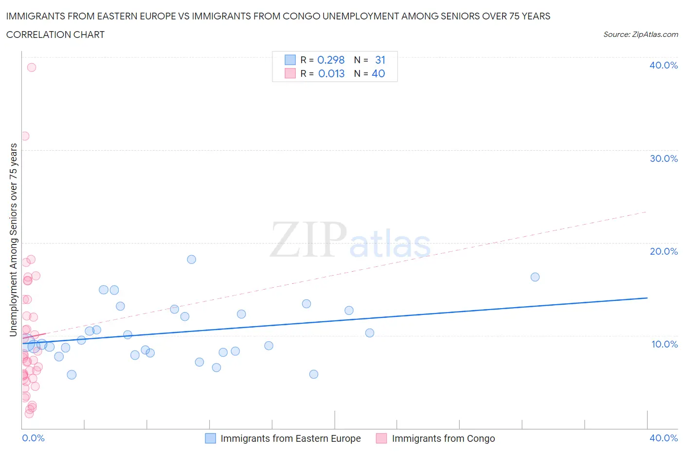 Immigrants from Eastern Europe vs Immigrants from Congo Unemployment Among Seniors over 75 years