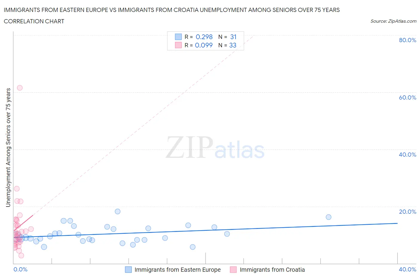 Immigrants from Eastern Europe vs Immigrants from Croatia Unemployment Among Seniors over 75 years