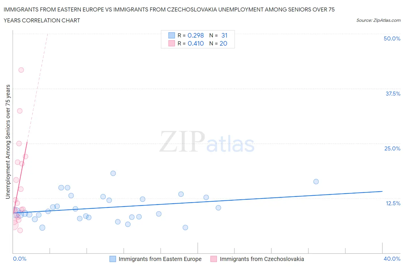 Immigrants from Eastern Europe vs Immigrants from Czechoslovakia Unemployment Among Seniors over 75 years