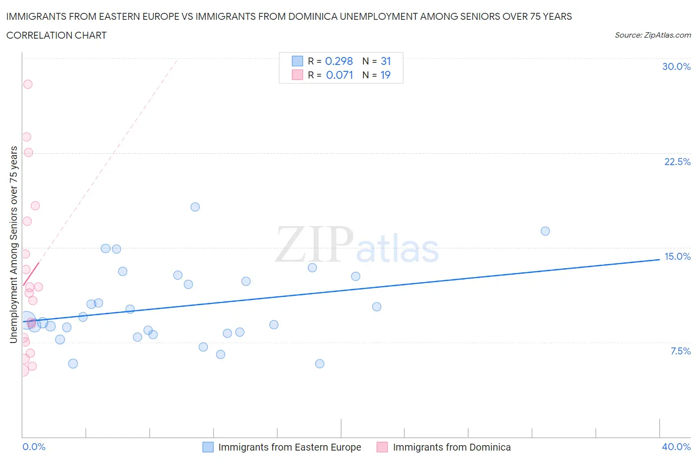 Immigrants from Eastern Europe vs Immigrants from Dominica Unemployment Among Seniors over 75 years