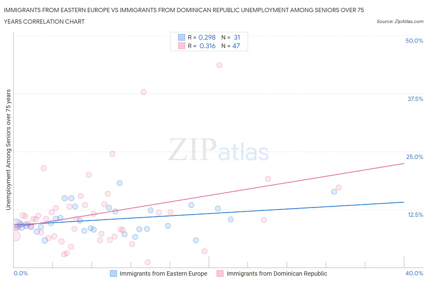 Immigrants from Eastern Europe vs Immigrants from Dominican Republic Unemployment Among Seniors over 75 years