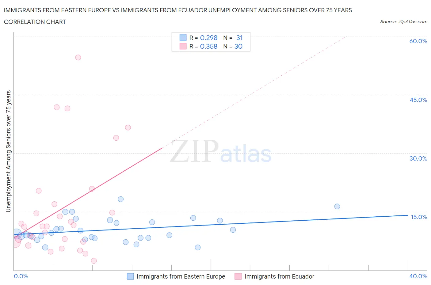 Immigrants from Eastern Europe vs Immigrants from Ecuador Unemployment Among Seniors over 75 years