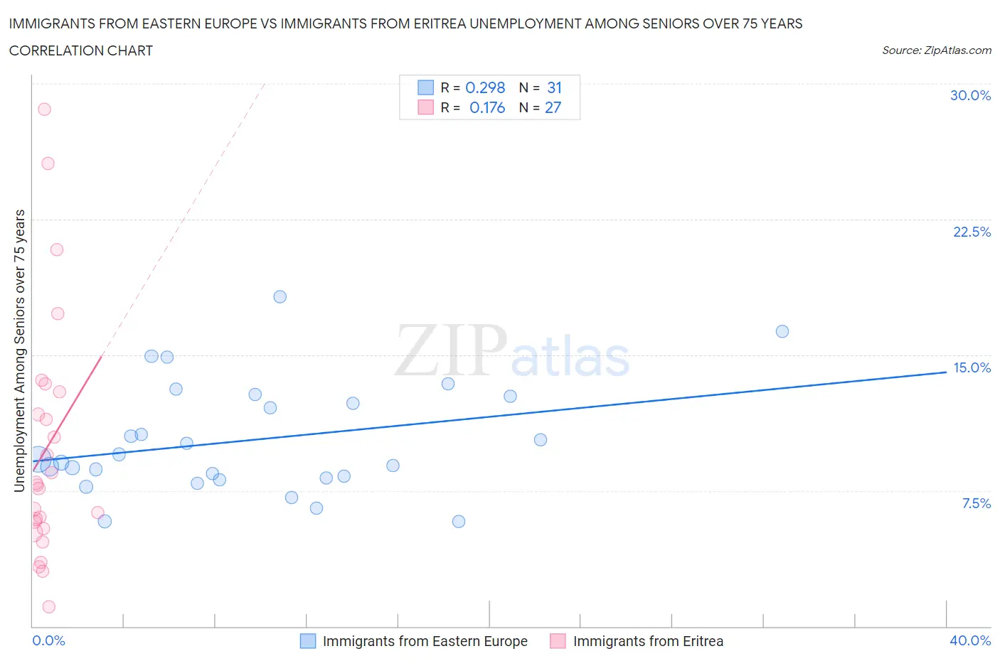 Immigrants from Eastern Europe vs Immigrants from Eritrea Unemployment Among Seniors over 75 years