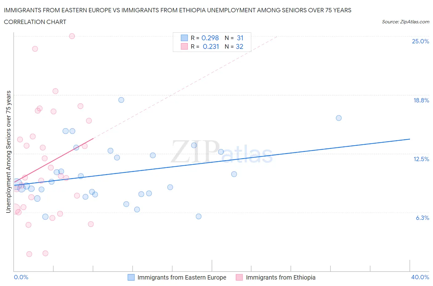Immigrants from Eastern Europe vs Immigrants from Ethiopia Unemployment Among Seniors over 75 years