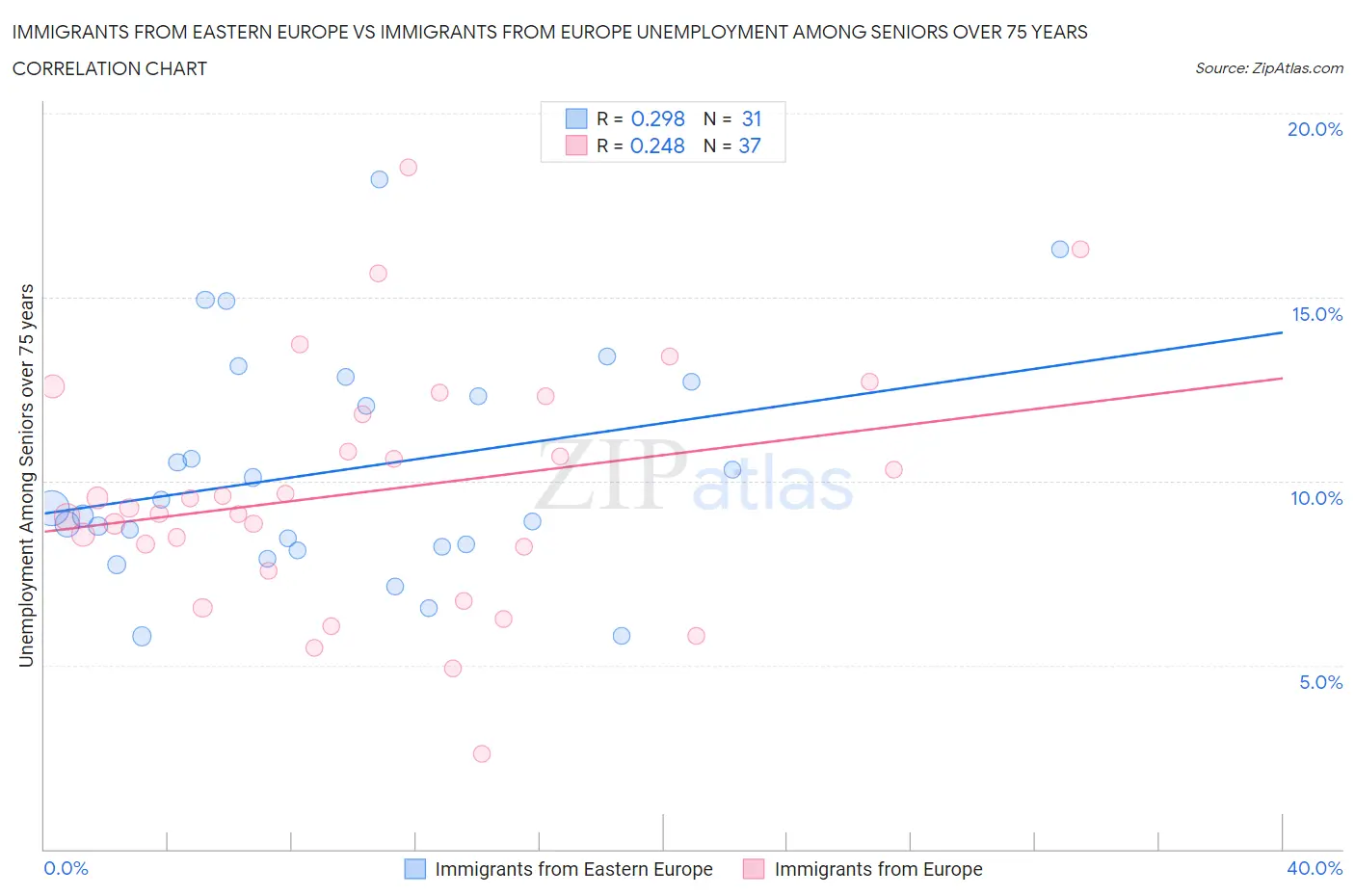 Immigrants from Eastern Europe vs Immigrants from Europe Unemployment Among Seniors over 75 years