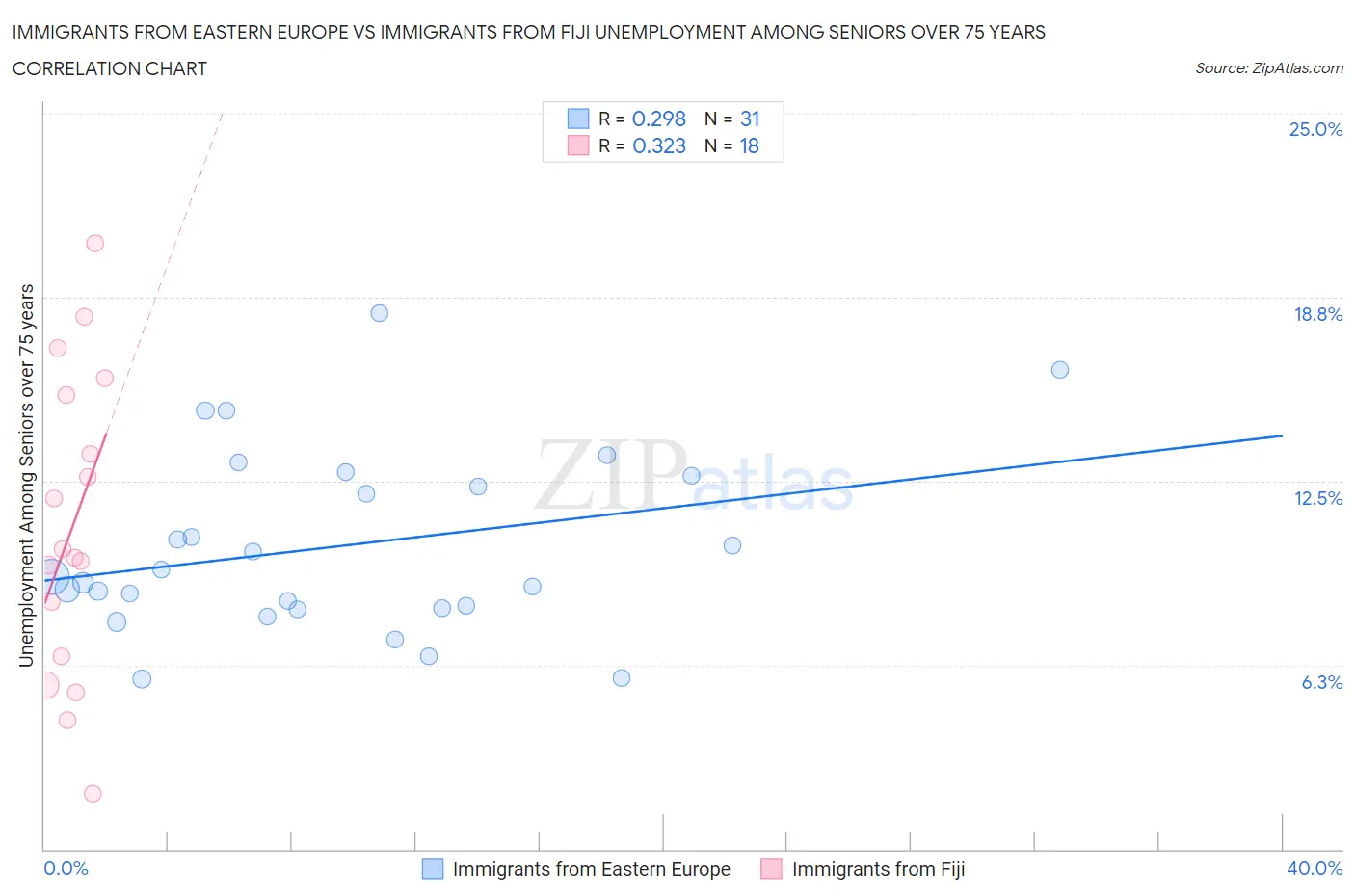 Immigrants from Eastern Europe vs Immigrants from Fiji Unemployment Among Seniors over 75 years