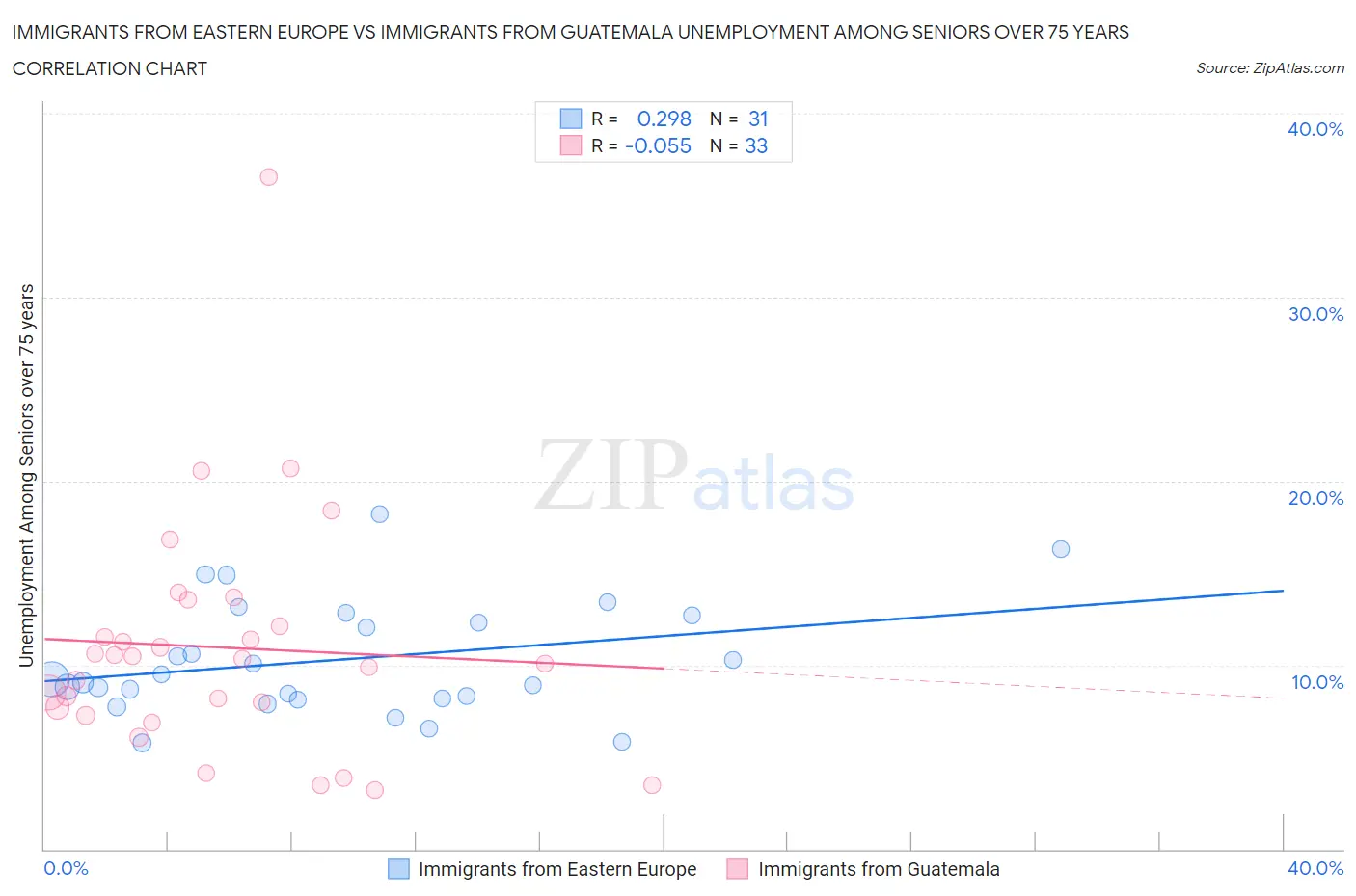 Immigrants from Eastern Europe vs Immigrants from Guatemala Unemployment Among Seniors over 75 years