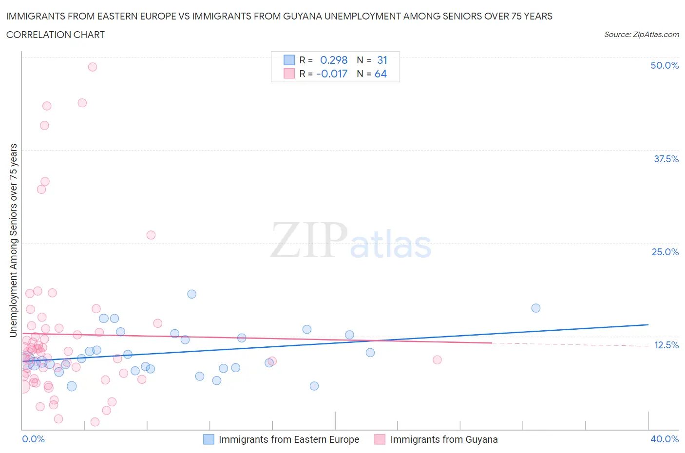 Immigrants from Eastern Europe vs Immigrants from Guyana Unemployment Among Seniors over 75 years