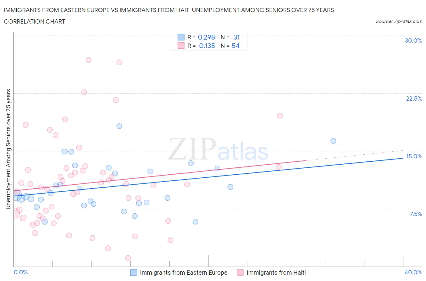 Immigrants from Eastern Europe vs Immigrants from Haiti Unemployment Among Seniors over 75 years