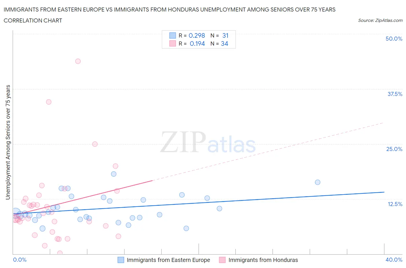 Immigrants from Eastern Europe vs Immigrants from Honduras Unemployment Among Seniors over 75 years