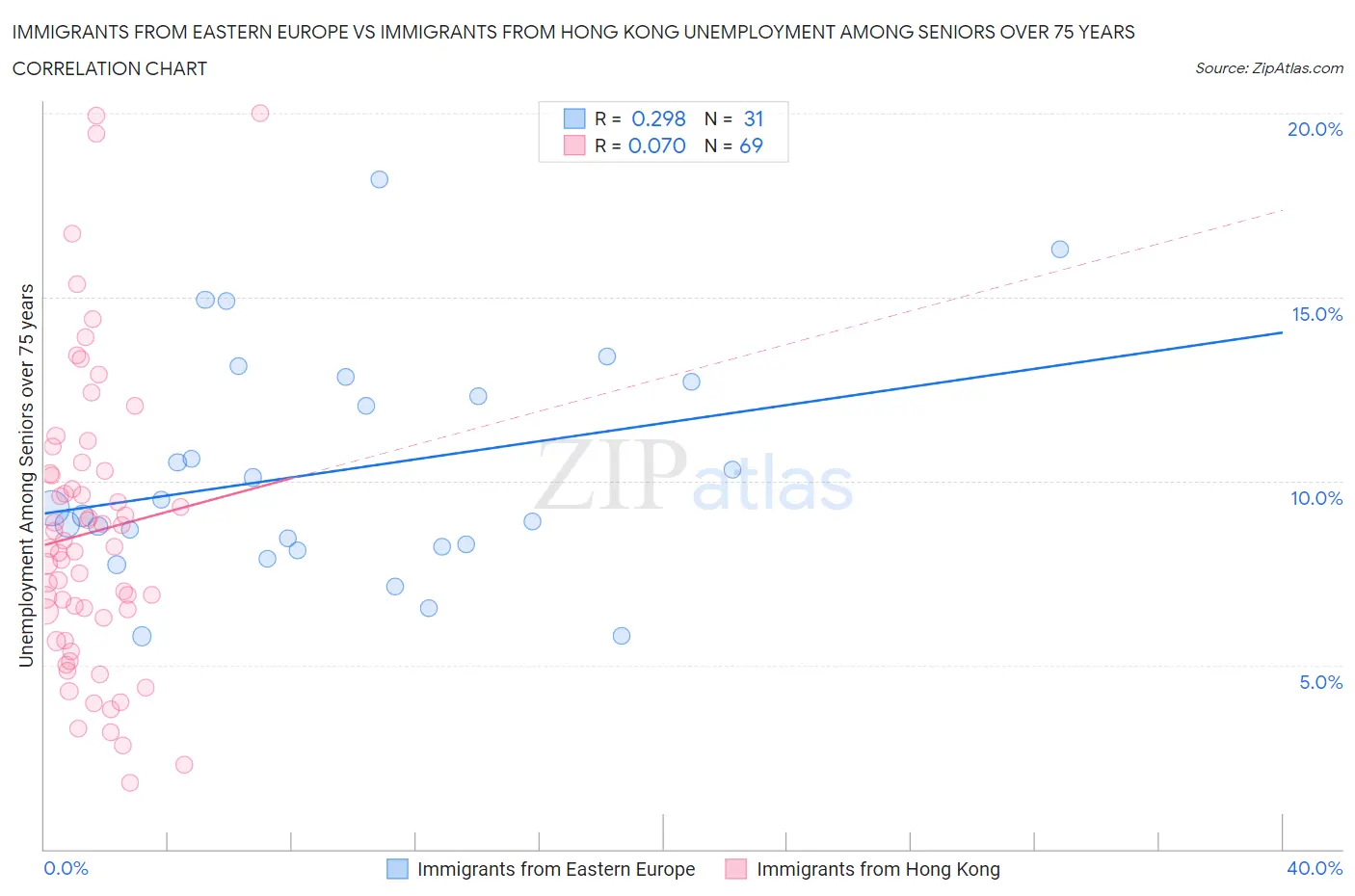 Immigrants from Eastern Europe vs Immigrants from Hong Kong Unemployment Among Seniors over 75 years