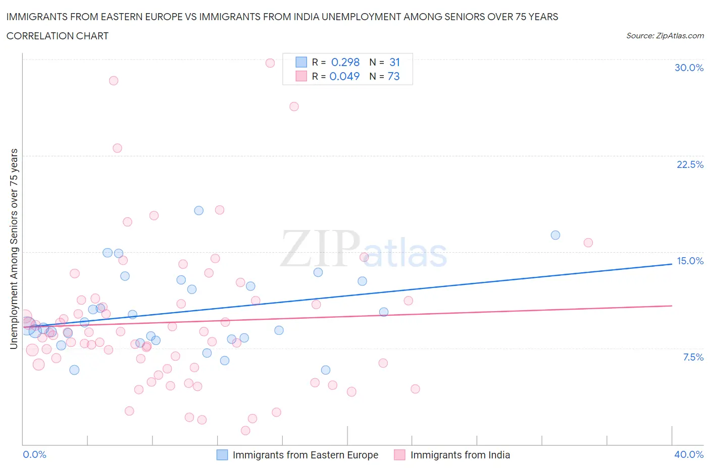 Immigrants from Eastern Europe vs Immigrants from India Unemployment Among Seniors over 75 years
