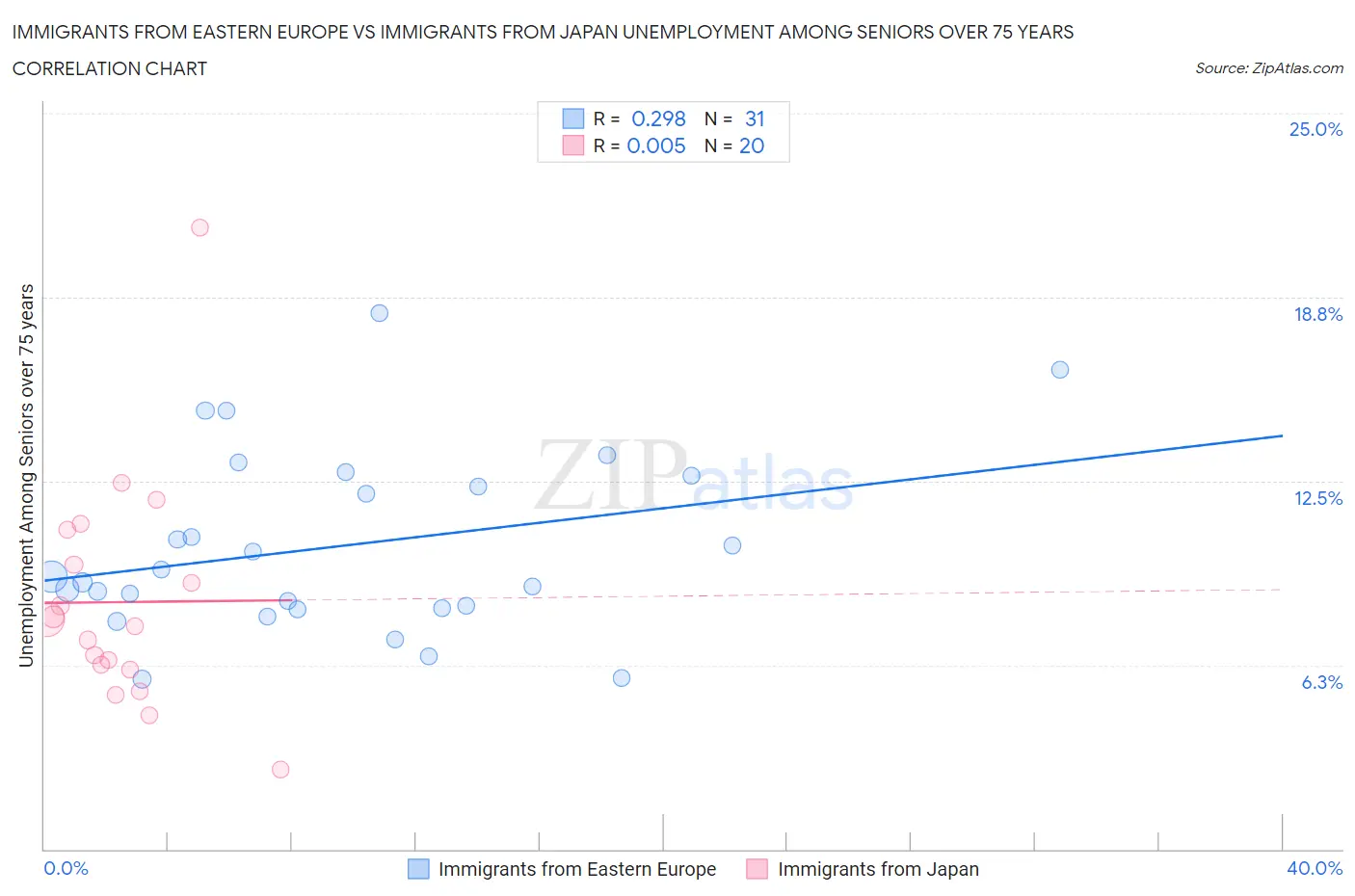 Immigrants from Eastern Europe vs Immigrants from Japan Unemployment Among Seniors over 75 years