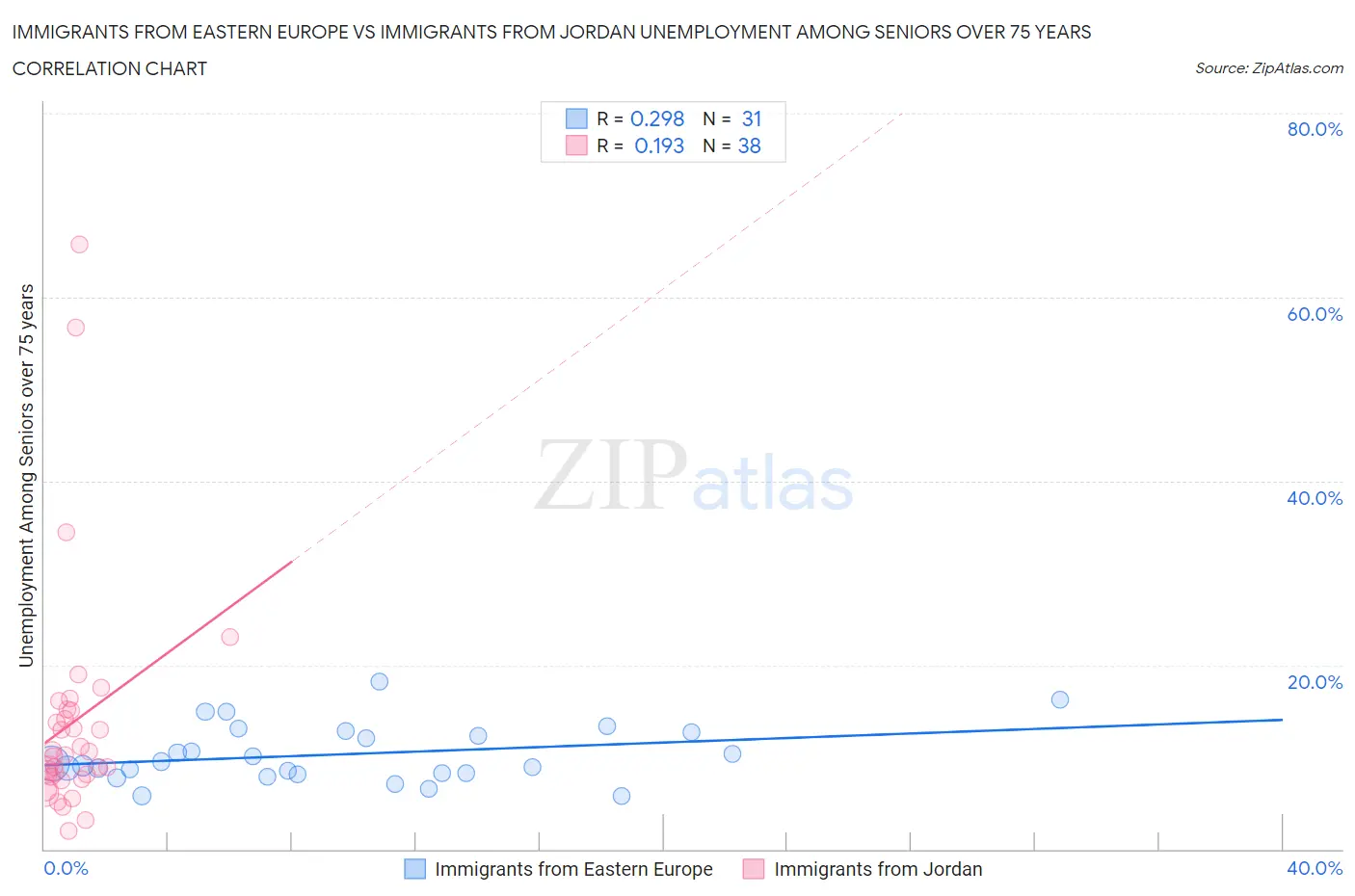 Immigrants from Eastern Europe vs Immigrants from Jordan Unemployment Among Seniors over 75 years