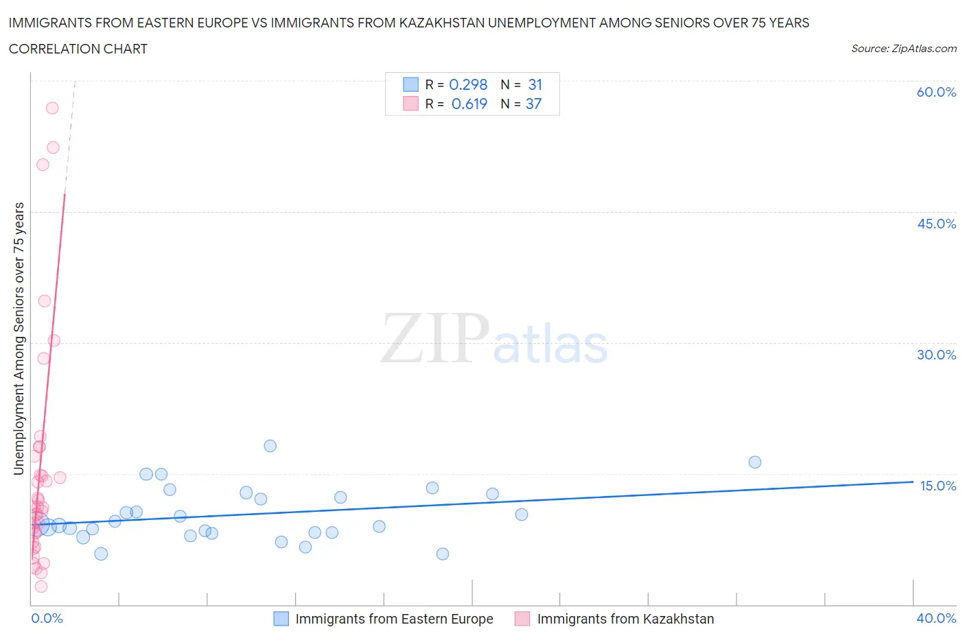 Immigrants from Eastern Europe vs Immigrants from Kazakhstan Unemployment Among Seniors over 75 years