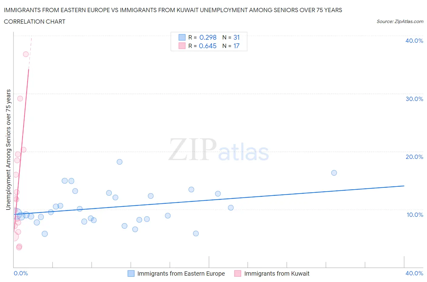 Immigrants from Eastern Europe vs Immigrants from Kuwait Unemployment Among Seniors over 75 years