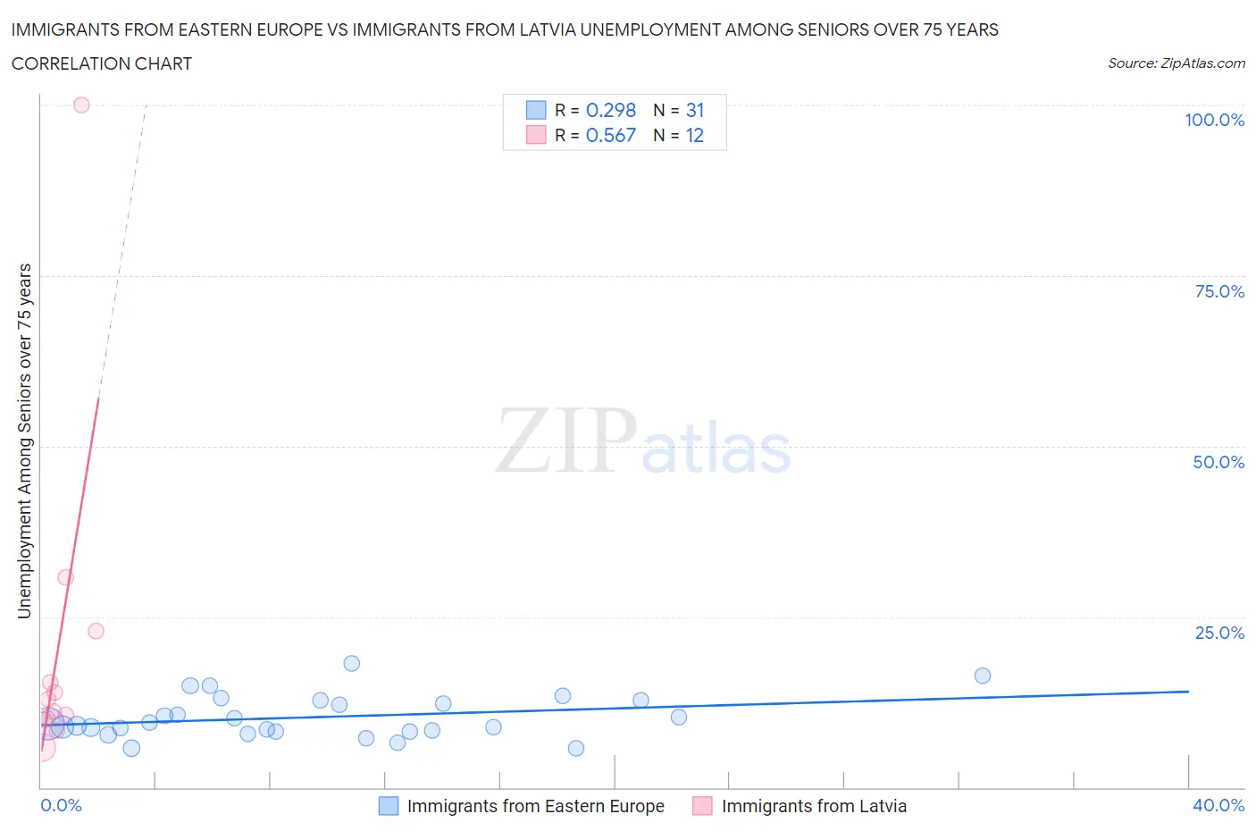 Immigrants from Eastern Europe vs Immigrants from Latvia Unemployment Among Seniors over 75 years