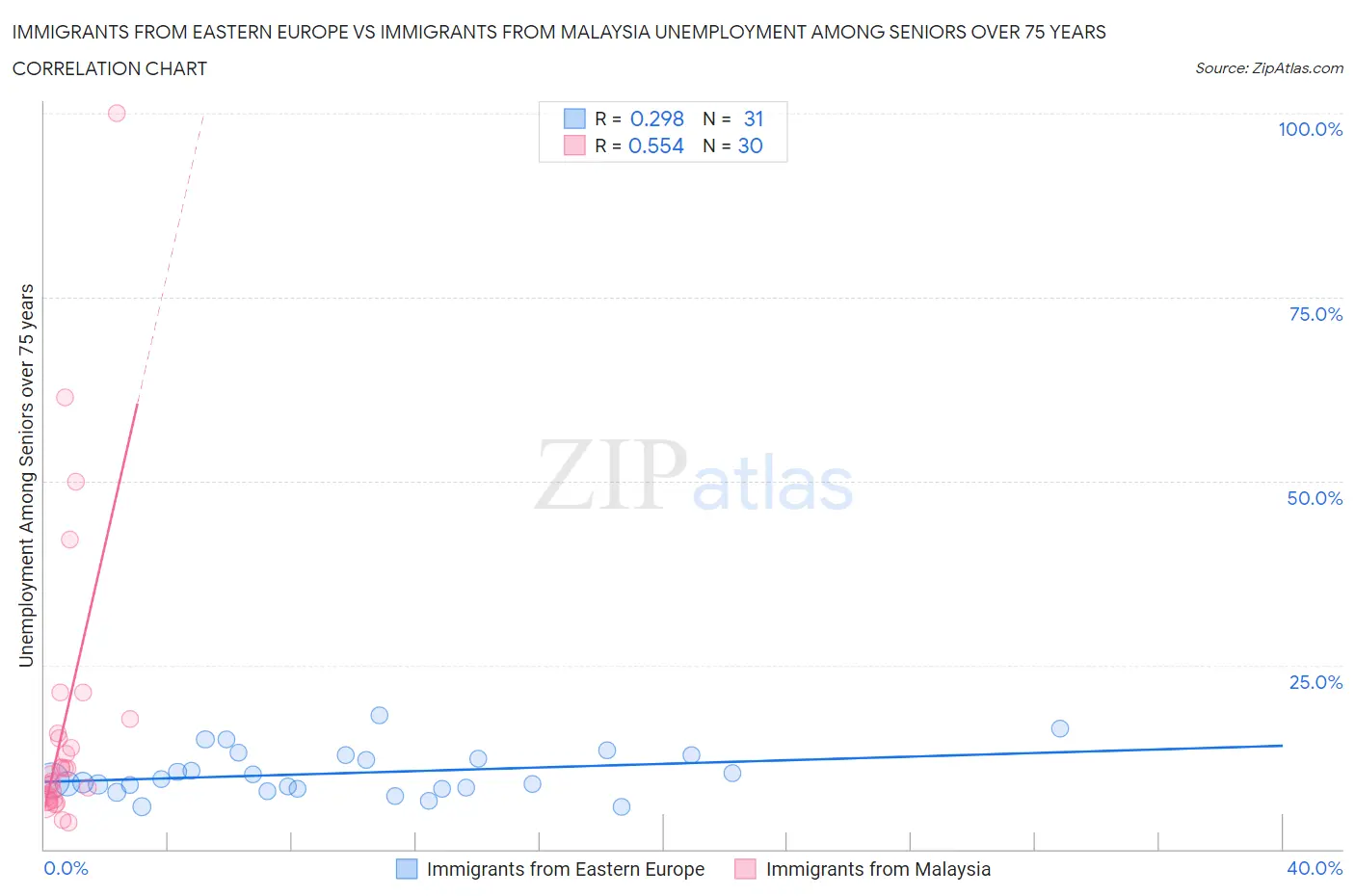 Immigrants from Eastern Europe vs Immigrants from Malaysia Unemployment Among Seniors over 75 years