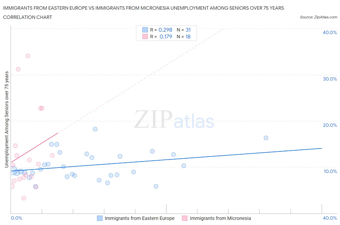 Immigrants from Eastern Europe vs Immigrants from Micronesia Unemployment Among Seniors over 75 years