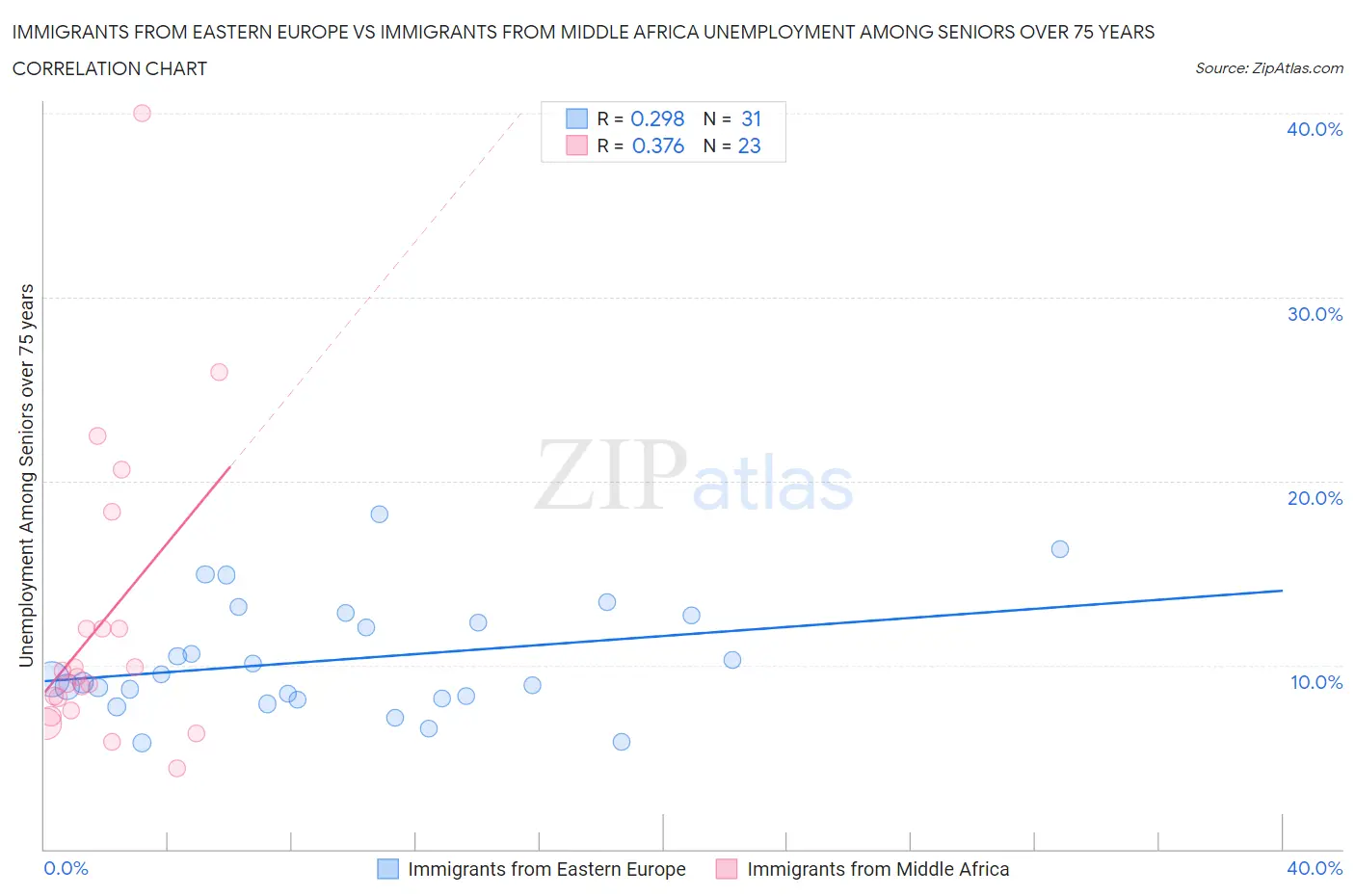 Immigrants from Eastern Europe vs Immigrants from Middle Africa Unemployment Among Seniors over 75 years
