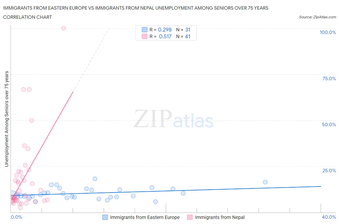 Immigrants from Eastern Europe vs Immigrants from Nepal Unemployment Among Seniors over 75 years