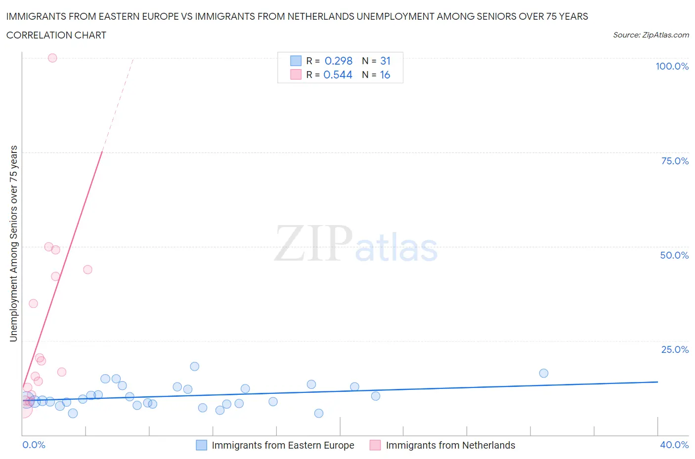 Immigrants from Eastern Europe vs Immigrants from Netherlands Unemployment Among Seniors over 75 years