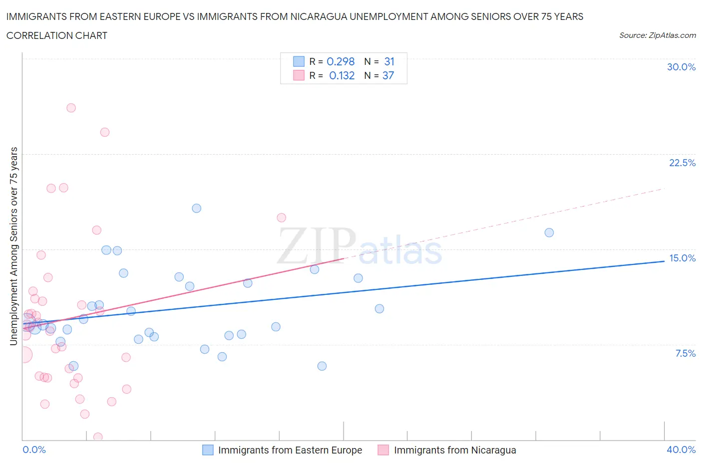 Immigrants from Eastern Europe vs Immigrants from Nicaragua Unemployment Among Seniors over 75 years