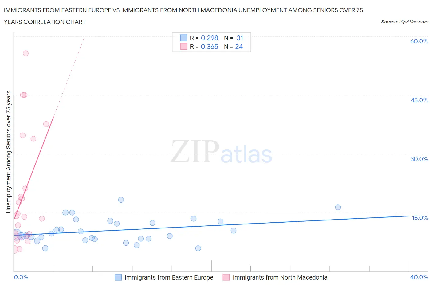 Immigrants from Eastern Europe vs Immigrants from North Macedonia Unemployment Among Seniors over 75 years