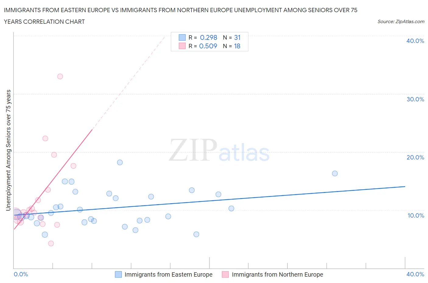 Immigrants from Eastern Europe vs Immigrants from Northern Europe Unemployment Among Seniors over 75 years