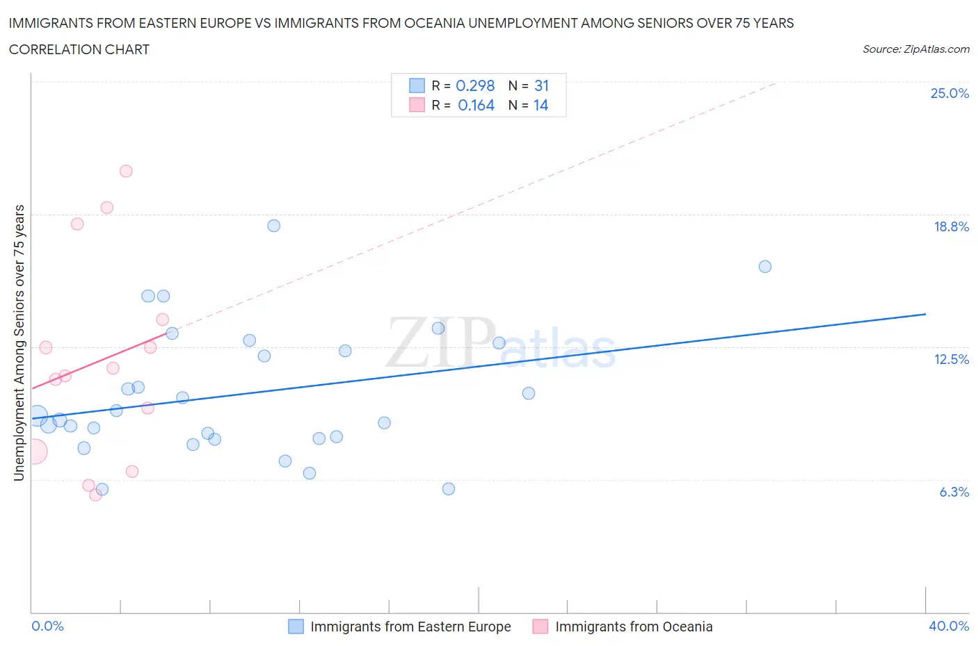 Immigrants from Eastern Europe vs Immigrants from Oceania Unemployment Among Seniors over 75 years