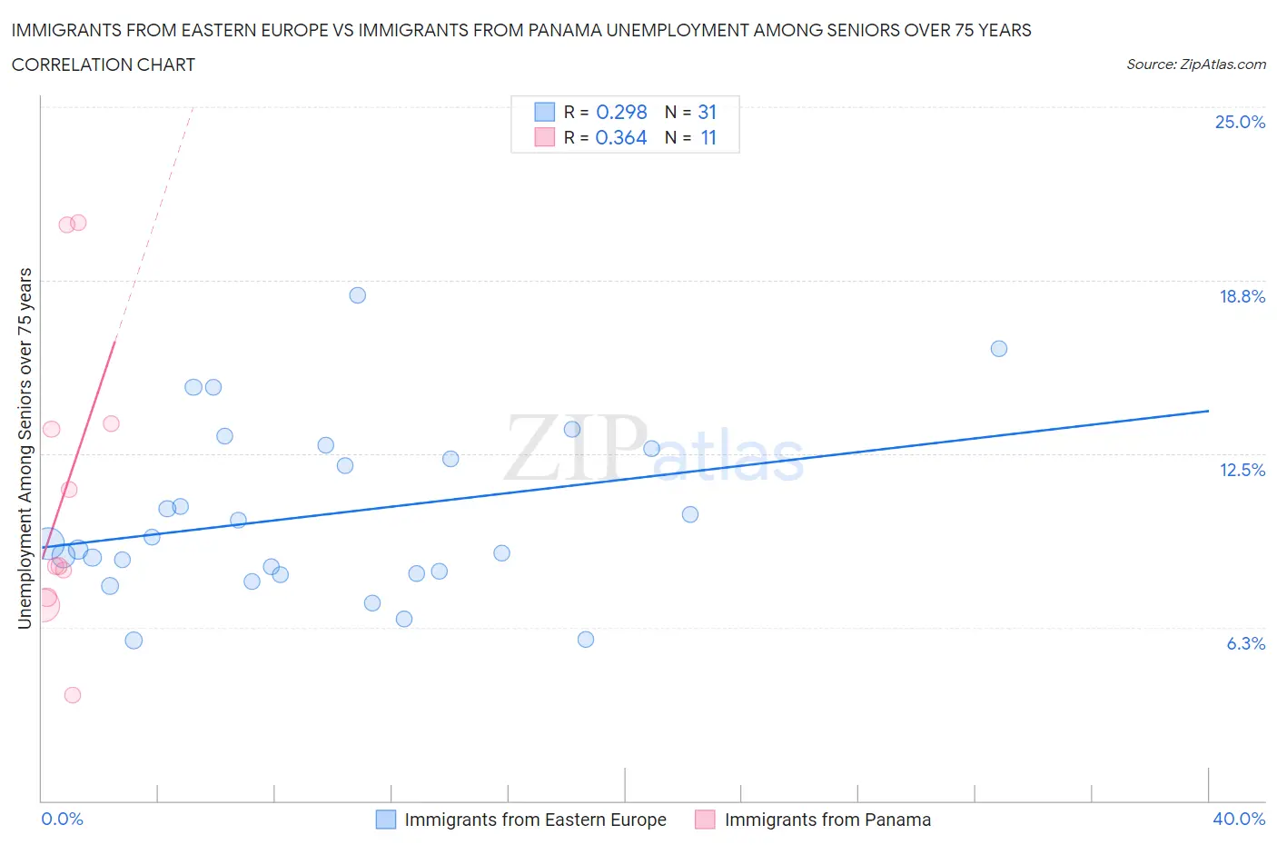 Immigrants from Eastern Europe vs Immigrants from Panama Unemployment Among Seniors over 75 years