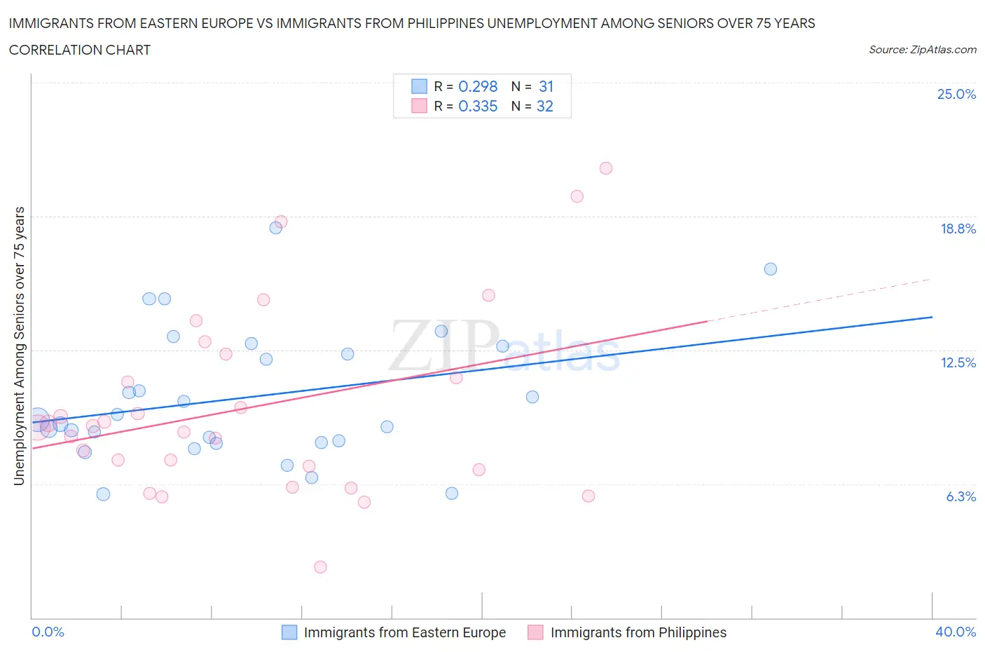 Immigrants from Eastern Europe vs Immigrants from Philippines Unemployment Among Seniors over 75 years