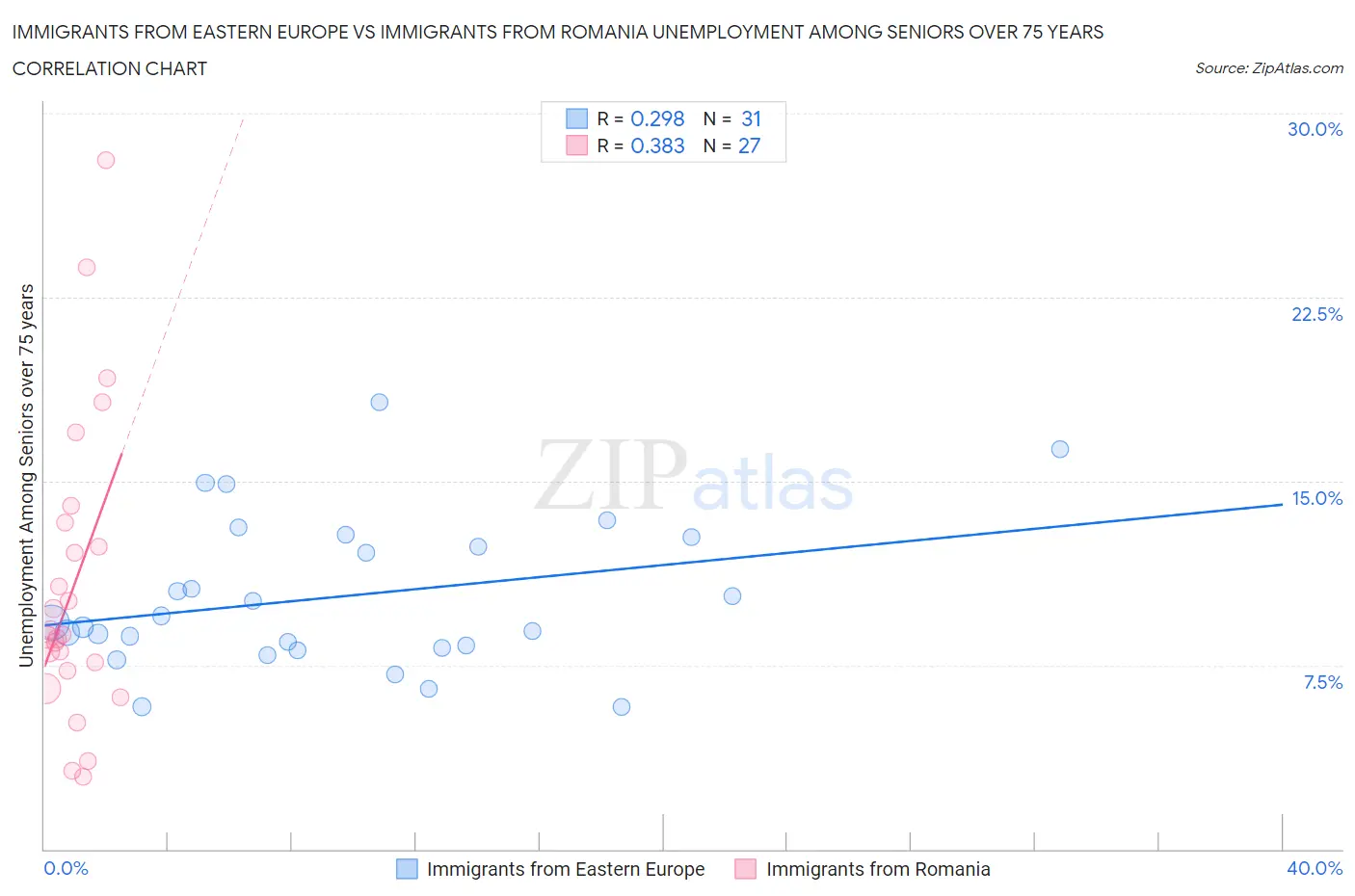 Immigrants from Eastern Europe vs Immigrants from Romania Unemployment Among Seniors over 75 years