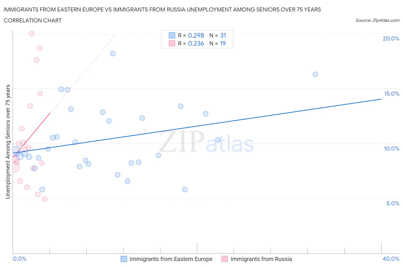 Immigrants from Eastern Europe vs Immigrants from Russia Unemployment Among Seniors over 75 years