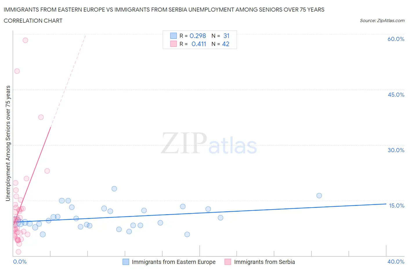 Immigrants from Eastern Europe vs Immigrants from Serbia Unemployment Among Seniors over 75 years