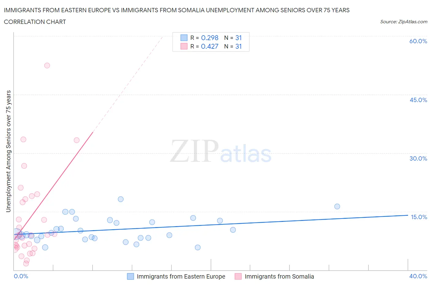 Immigrants from Eastern Europe vs Immigrants from Somalia Unemployment Among Seniors over 75 years