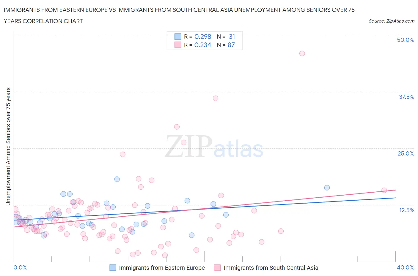 Immigrants from Eastern Europe vs Immigrants from South Central Asia Unemployment Among Seniors over 75 years