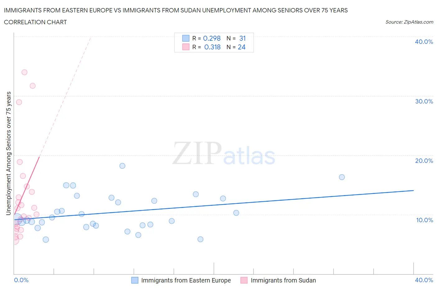 Immigrants from Eastern Europe vs Immigrants from Sudan Unemployment Among Seniors over 75 years