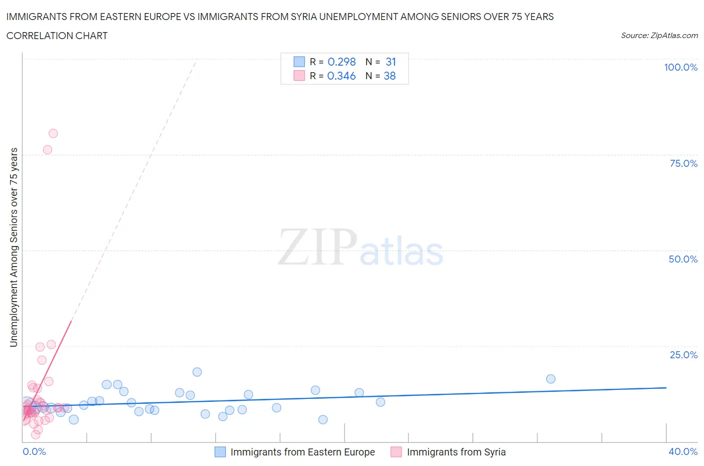 Immigrants from Eastern Europe vs Immigrants from Syria Unemployment Among Seniors over 75 years