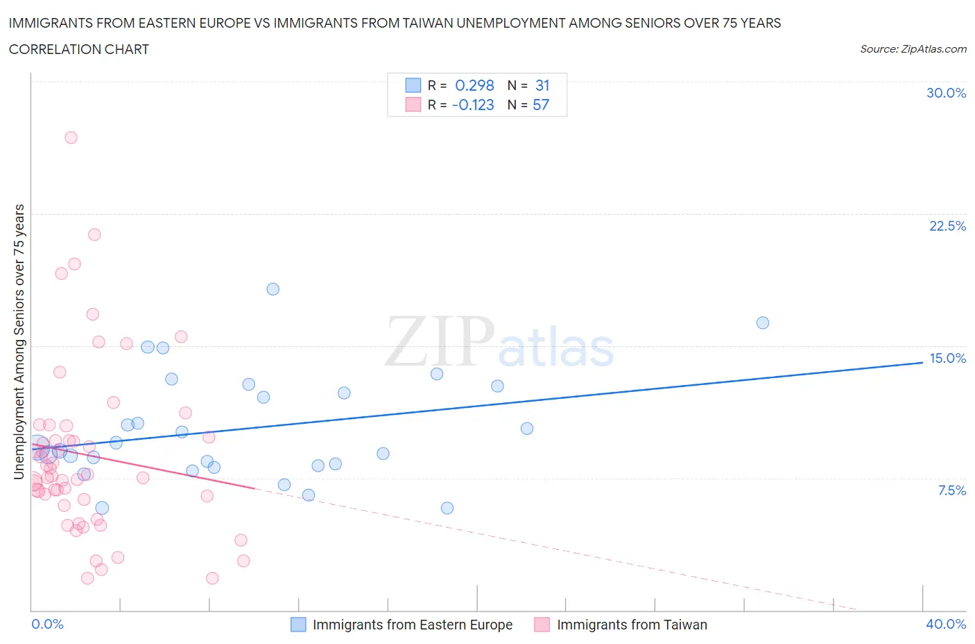 Immigrants from Eastern Europe vs Immigrants from Taiwan Unemployment Among Seniors over 75 years