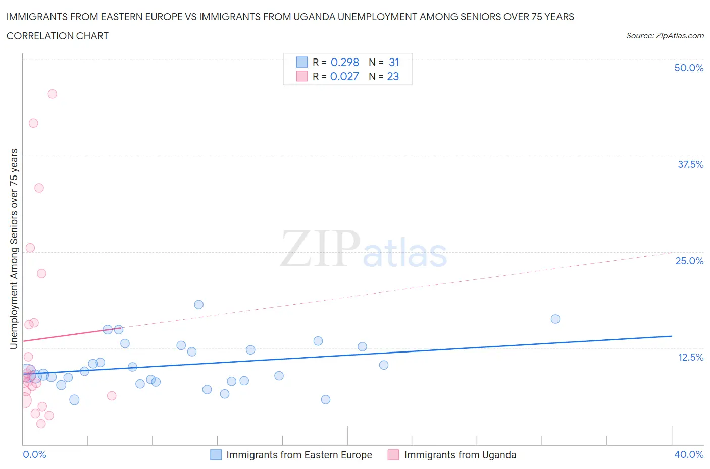 Immigrants from Eastern Europe vs Immigrants from Uganda Unemployment Among Seniors over 75 years