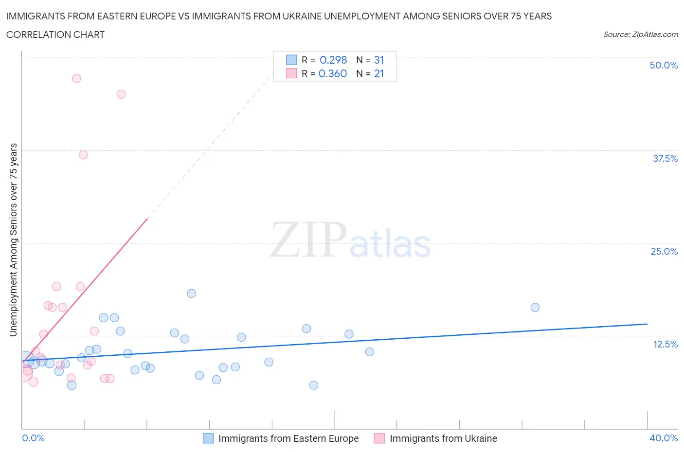 Immigrants from Eastern Europe vs Immigrants from Ukraine Unemployment Among Seniors over 75 years