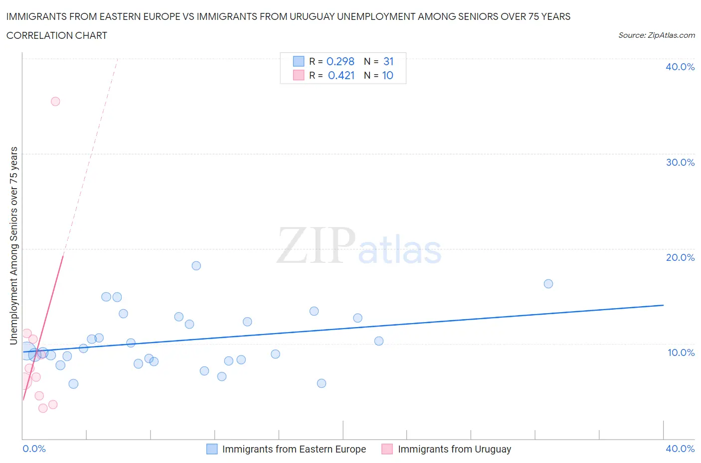 Immigrants from Eastern Europe vs Immigrants from Uruguay Unemployment Among Seniors over 75 years