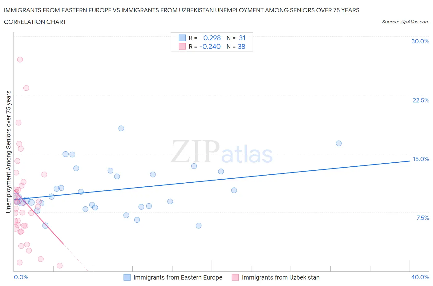 Immigrants from Eastern Europe vs Immigrants from Uzbekistan Unemployment Among Seniors over 75 years