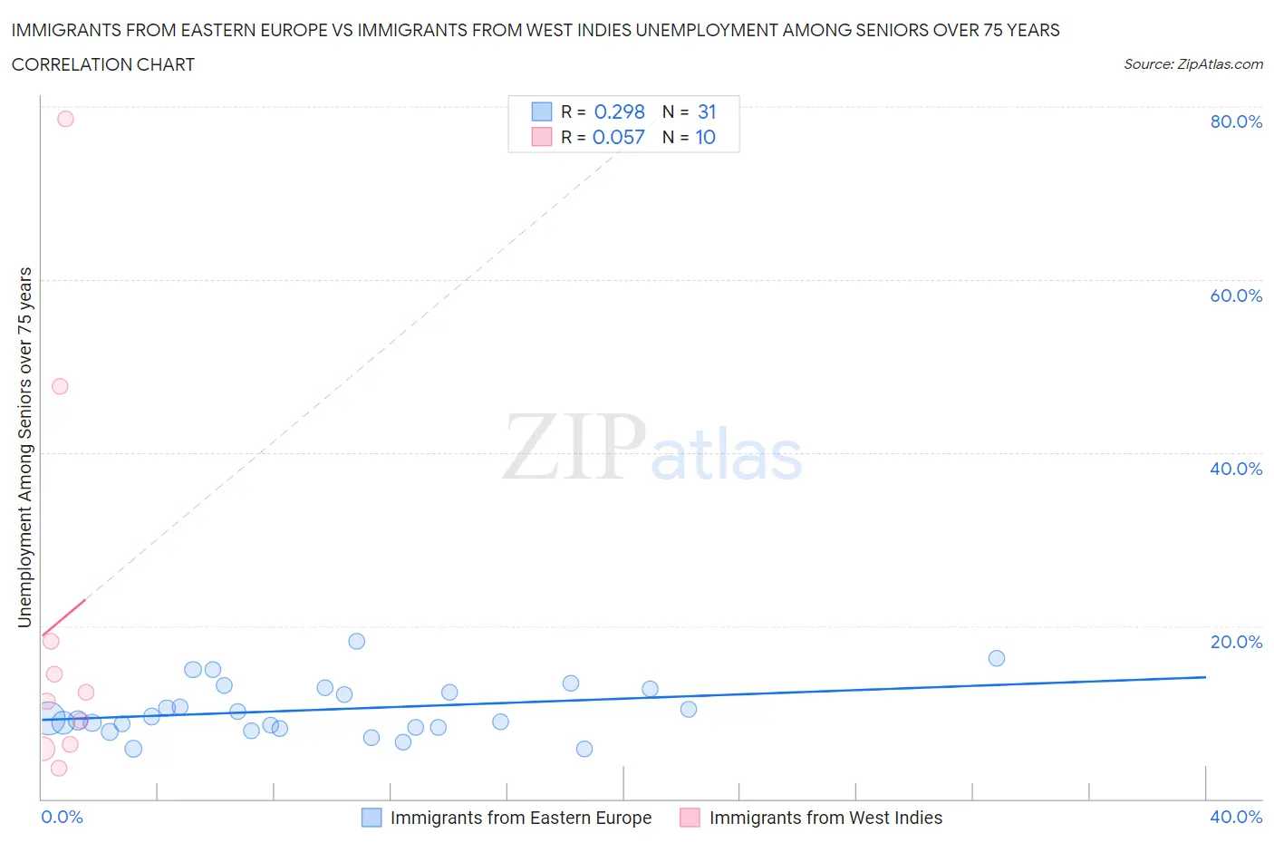 Immigrants from Eastern Europe vs Immigrants from West Indies Unemployment Among Seniors over 75 years
