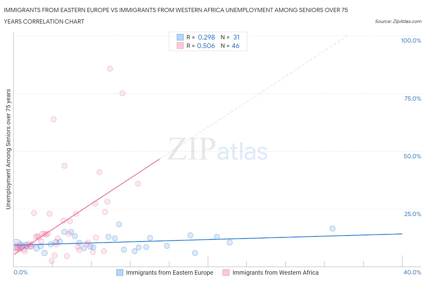 Immigrants from Eastern Europe vs Immigrants from Western Africa Unemployment Among Seniors over 75 years